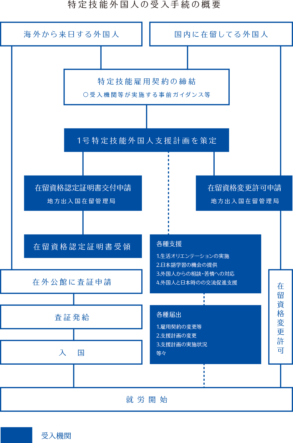 特定技能外国人の受入手続の概要