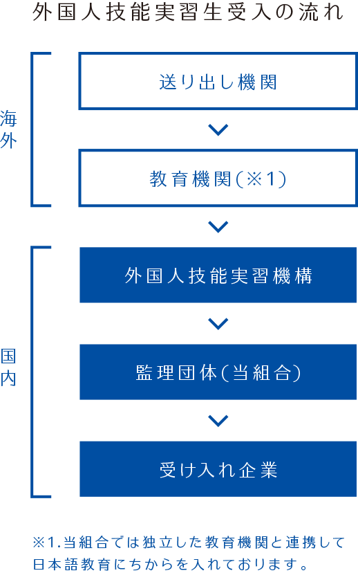 外国人技能実習生受け入れの流れ